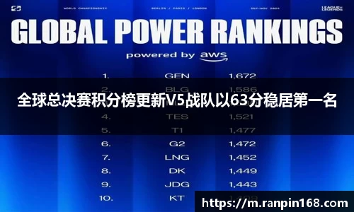 全球总决赛积分榜更新V5战队以63分稳居第一名